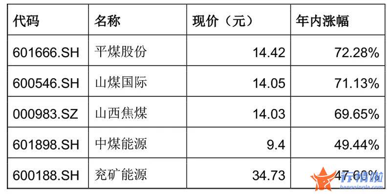 今曰最新股市消息新闻-煤炭行业指数前4个月大涨17.87%，明星基金经理大举布局