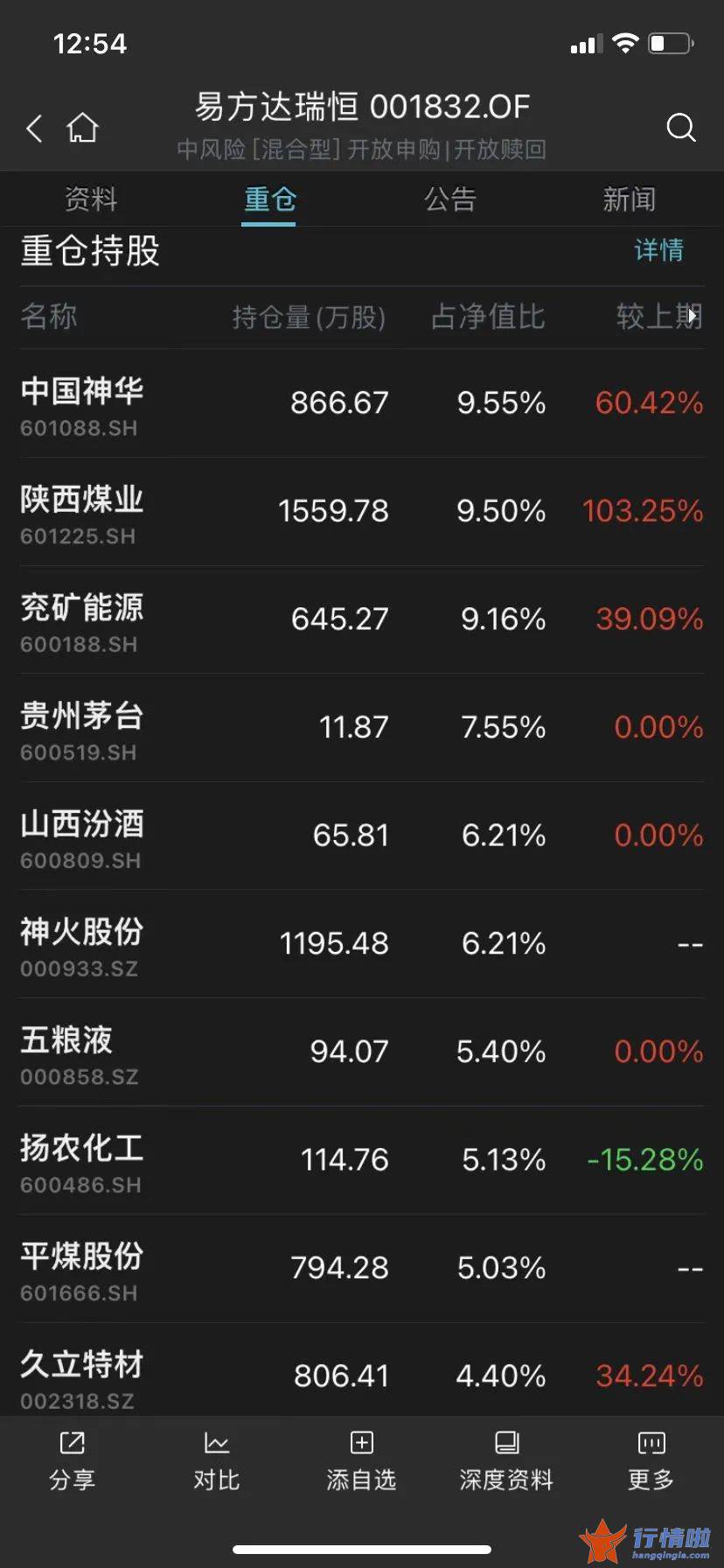 今曰最新股市消息新闻-煤炭行业指数前4个月大涨17.87%，明星基金经理大举布局