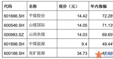 今曰最新股市消息新闻-煤炭行业指数前4个月大涨17.87%，明星基金经理大举布局