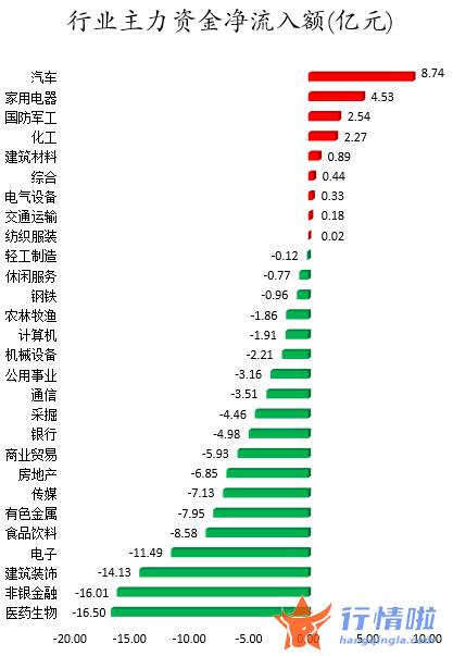 今日股市行情 走势：数据复盘｜主力资金加仓汽车、家用电器等行业北向资金撤离宁德时代、中国建筑等