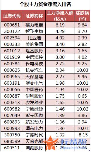 今日股市行情 走势：数据复盘｜主力资金加仓汽车、家用电器等行业北向资金撤离宁德时代、中国建筑等