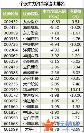 今日股市行情 走势：数据复盘｜主力资金加仓汽车、家用电器等行业北向资金撤离宁德时代、中国建筑等