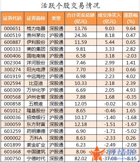 今日股市行情 走势：数据复盘｜主力资金加仓汽车、家用电器等行业北向资金撤离宁德时代、中国建筑等
