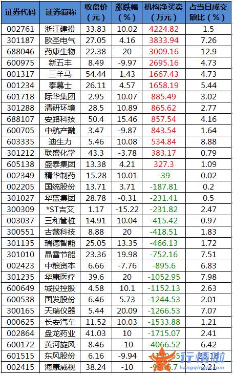 今日股市行情 走势：数据复盘｜主力资金加仓汽车、家用电器等行业北向资金撤离宁德时代、中国建筑等