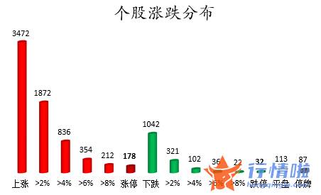 今日股市行情 走势：数据复盘｜主力资金加仓汽车、家用电器等行业北向资金撤离宁德时代、中国建筑等