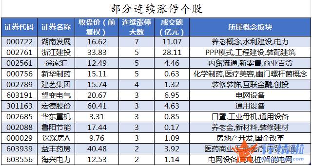 今日股市行情 走势：数据复盘｜主力资金加仓汽车、家用电器等行业北向资金撤离宁德时代、中国建筑等