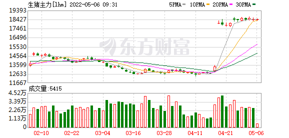 今天9个利好消息集锦 猪价回升但仍处磨底阶段