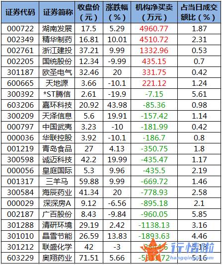 日本韩国股市行情 数据复盘｜主力资金减持电子、食品饮料等行业龙虎榜机构撤离16股