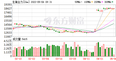 今天9个利好消息集锦 猪价回升但仍处磨底阶段