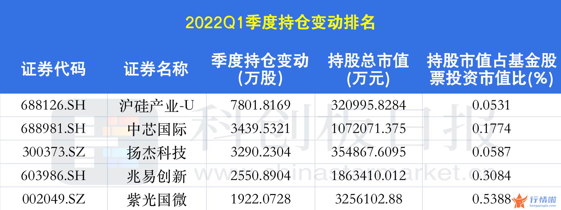 今日中国最新股市消息 总市值近1800亿元，两只未盈利个股持仓变动最大