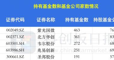 今日中国最新股市消息 总市值近1800亿元，两只未盈利个股持仓变动最大