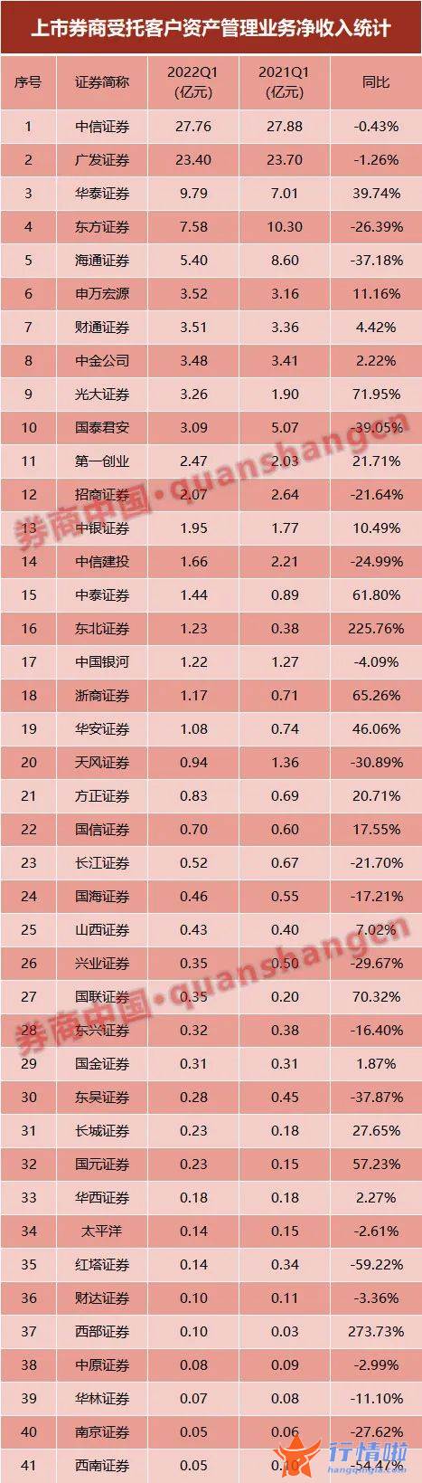 今日中国最新股市消息：私募资管单月减少超9000亿，还有半数上市券商Q1资管收入下滑，这两家却大增2倍？