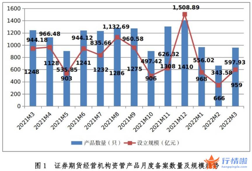 今日中国最新股市消息：私募资管单月减少超9000亿，还有半数上市券商Q1资管收入下滑，这两家却大增2倍？