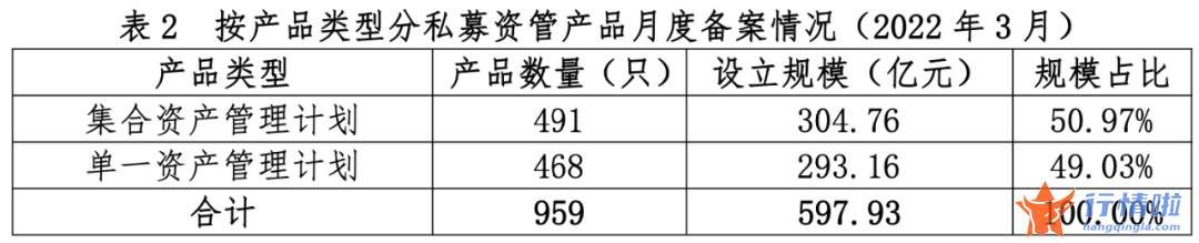 今日中国最新股市消息：私募资管单月减少超9000亿，还有半数上市券商Q1资管收入下滑，这两家却大增2倍？