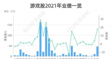 今天8个利好消息-30只游戏股19只盈利，布局元宇宙寻找新动力？