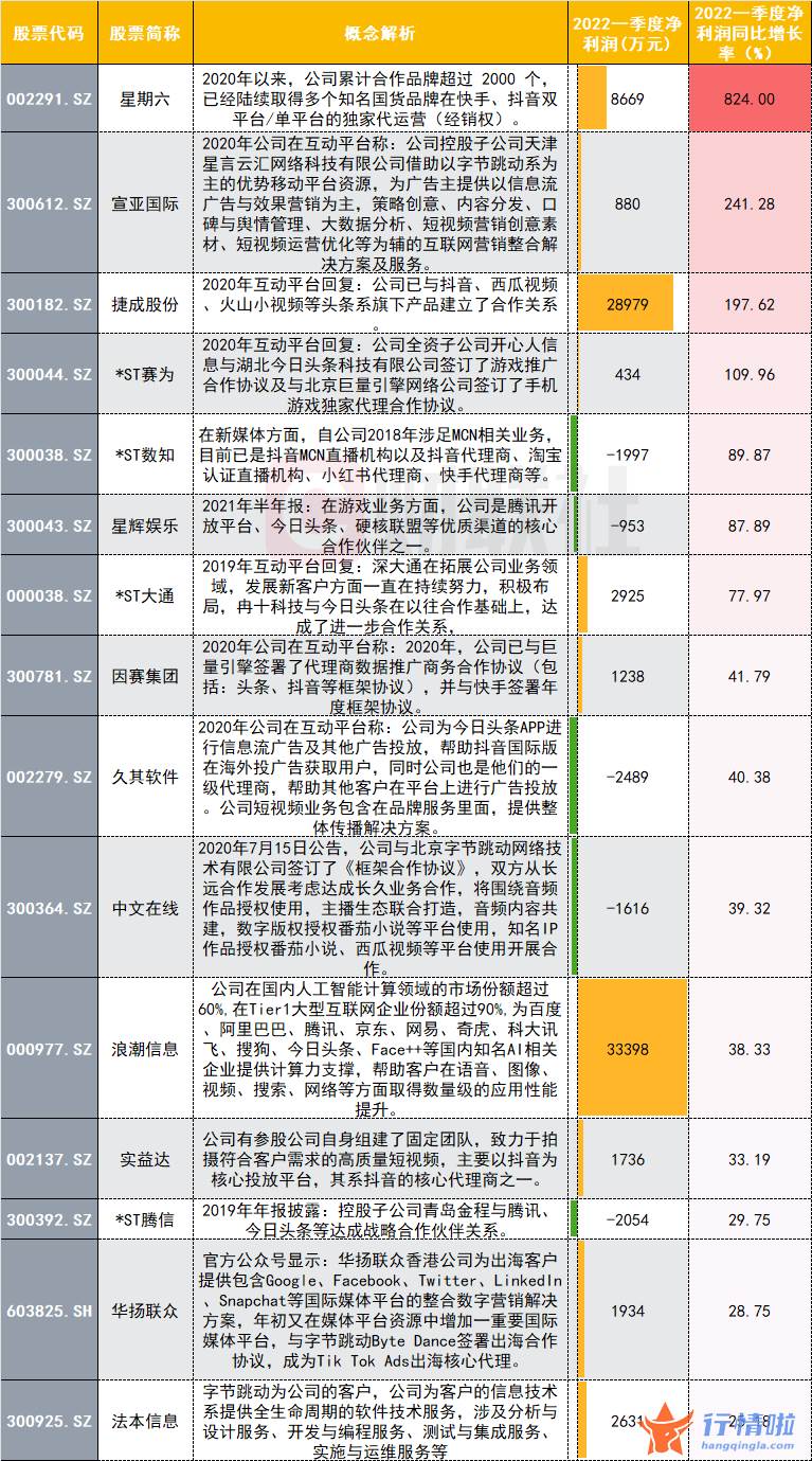 最新股市消息胡立阳 字节跳动动作频频，抖音国内业务有望在港上市？这些相关概念股一季度成绩单亮眼