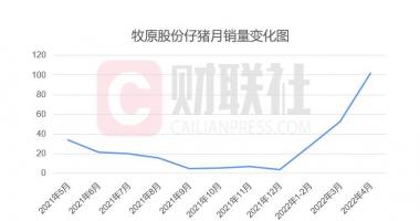 中国最新股市消息新闻_“猪茅”4月出栏量再创新高，猪价预期升温仔猪变“金猪”