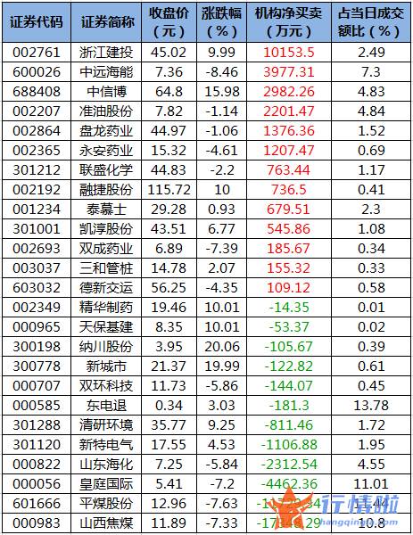 今日股市行情走势预测图 数据复盘｜35股获主力加仓超亿元北向资金撤离贵州茅台、宁德时代等