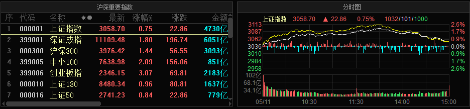 今天8个利好消息集锦-万亿大抄底！A股放量全线反攻，三大利好齐发！公安部放出六大招，腾讯也有大动作，反弹能走多远？