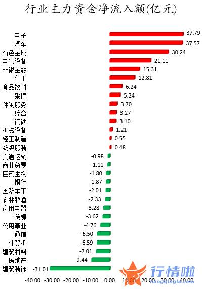 今日股票行情走势图表 数据复盘｜主力资金加仓建电子、汽车等行业北向资金抢筹比亚迪、中国中免等