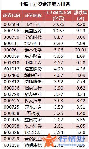 今日股票行情走势图表 数据复盘｜主力资金加仓建电子、汽车等行业北向资金抢筹比亚迪、中国中免等
