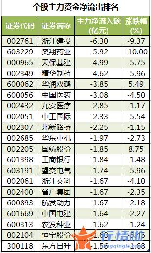 今日股票行情走势图表 数据复盘｜主力资金加仓建电子、汽车等行业北向资金抢筹比亚迪、中国中免等