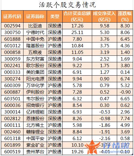 今日股票行情走势图表 数据复盘｜主力资金加仓建电子、汽车等行业北向资金抢筹比亚迪、中国中免等