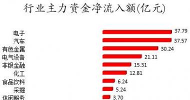 今日股票行情走势图表 数据复盘｜主力资金加仓建电子、汽车等行业北向资金抢筹