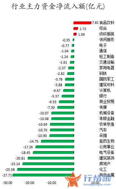 今日股市行情点评-数据复盘｜主力资金减持有色金属、化工等行业龙虎榜机构抢筹13股
