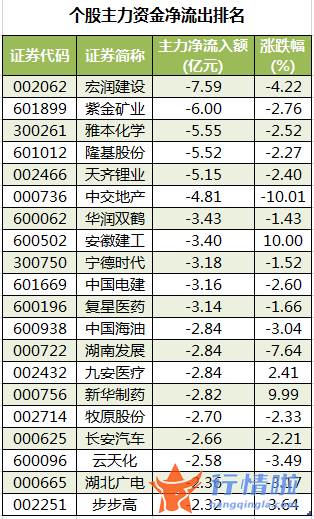 今日股市行情点评-数据复盘｜主力资金减持有色金属、化工等行业龙虎榜机构抢筹13股