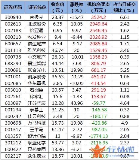 今日股市行情点评-数据复盘｜主力资金减持有色金属、化工等行业龙虎榜机构抢筹13股