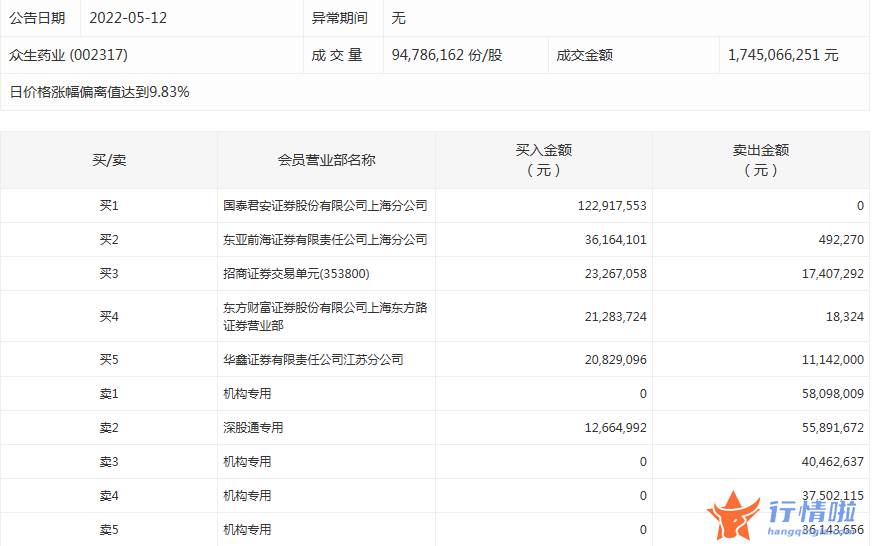 今日股市行情点评-数据复盘｜主力资金减持有色金属、化工等行业龙虎榜机构抢筹13股