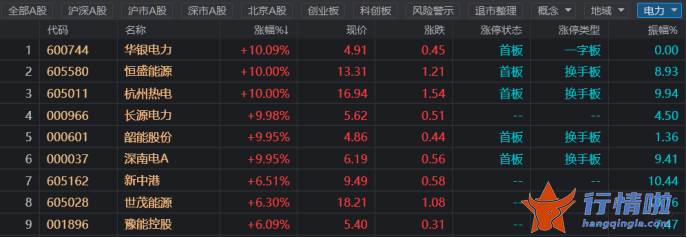 最新股市消息胡立阳：政策面迎重大利好，电力股走强，火电或迎盈利拐点，新能源发电有望延续高增
