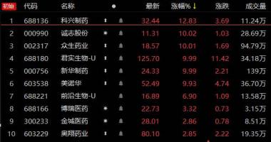 今天9条利好消息：重磅产品首次披露价格，还有哪些公司进度靠前？