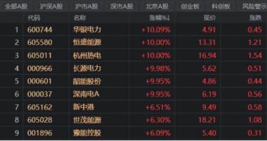 最新股市消息胡立阳：政策面迎重大利好，电力股走强，火电或迎盈利拐点，新能