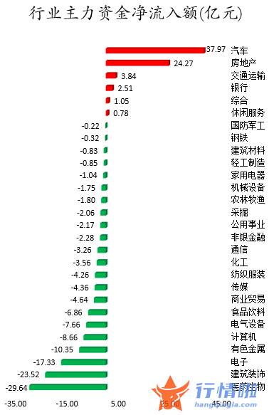 近期股票行情大盘走势：数据复盘｜主力资金加仓汽车、房地产等行业北向资金抢筹招商银行、长江电力等