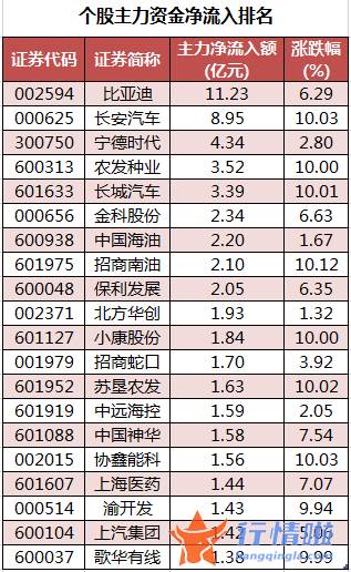 近期股票行情大盘走势：数据复盘｜主力资金加仓汽车、房地产等行业北向资金抢筹招商银行、长江电力等
