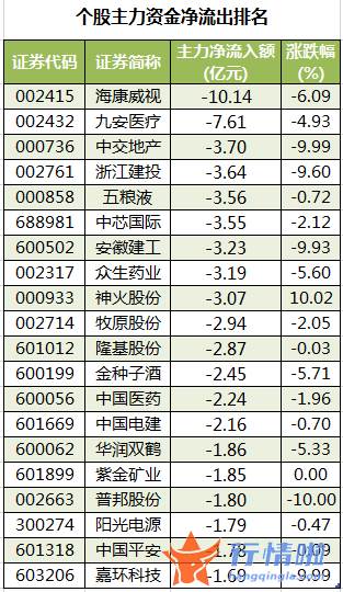 近期股票行情大盘走势：数据复盘｜主力资金加仓汽车、房地产等行业北向资金抢筹招商银行、长江电力等
