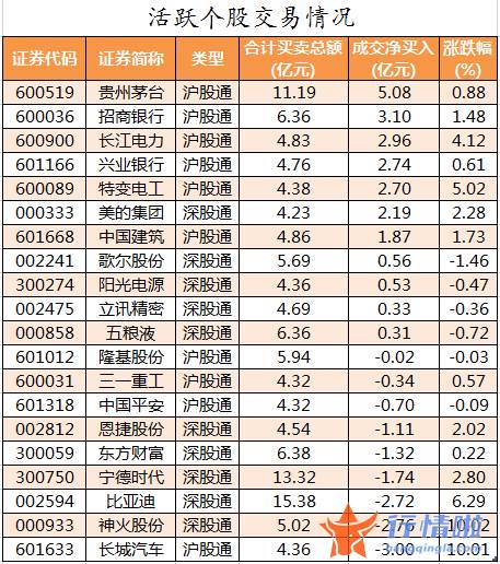 近期股票行情大盘走势：数据复盘｜主力资金加仓汽车、房地产等行业北向资金抢筹招商银行、长江电力等