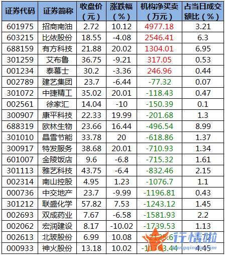 近期股票行情大盘走势：数据复盘｜主力资金加仓汽车、房地产等行业北向资金抢筹招商银行、长江电力等