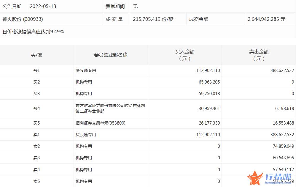 近期股票行情大盘走势：数据复盘｜主力资金加仓汽车、房地产等行业北向资金抢筹招商银行、长江电力等