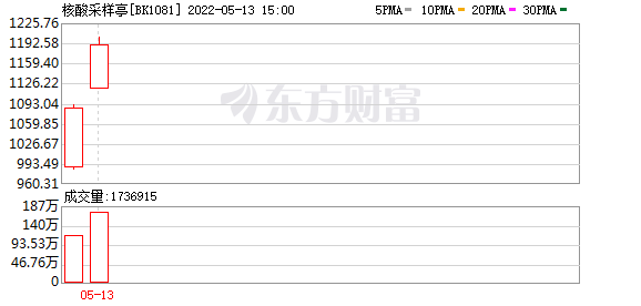 今天最新股市消息指数-市场新宠“核酸检测亭”概念股大涨，将带动多大的市场需求？