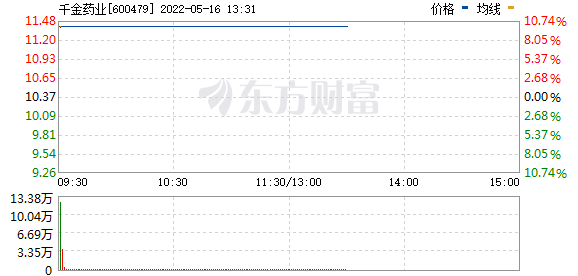 最新股市消息面-千金藤素概念火爆，假概念也炒，只因带“千金”两字
