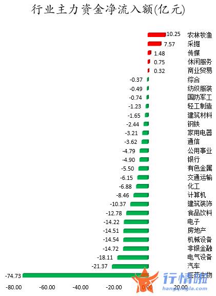 股市行情个股：数据复盘｜57股被主力减持超亿元北向资金撤离五粮液、保利发展等