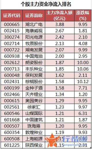 股市行情个股：数据复盘｜57股被主力减持超亿元北向资金撤离五粮液、保利发展等
