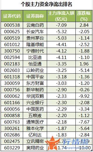 股市行情个股：数据复盘｜57股被主力减持超亿元北向资金撤离五粮液、保利发展等