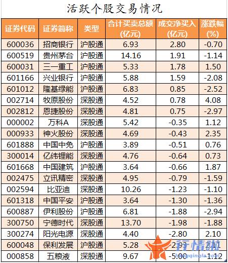 股市行情个股：数据复盘｜57股被主力减持超亿元北向资金撤离五粮液、保利发展等