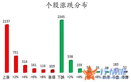 股市行情个股：数据复盘｜57股被主力减持超亿元北向资金撤离五粮液、保利发展等