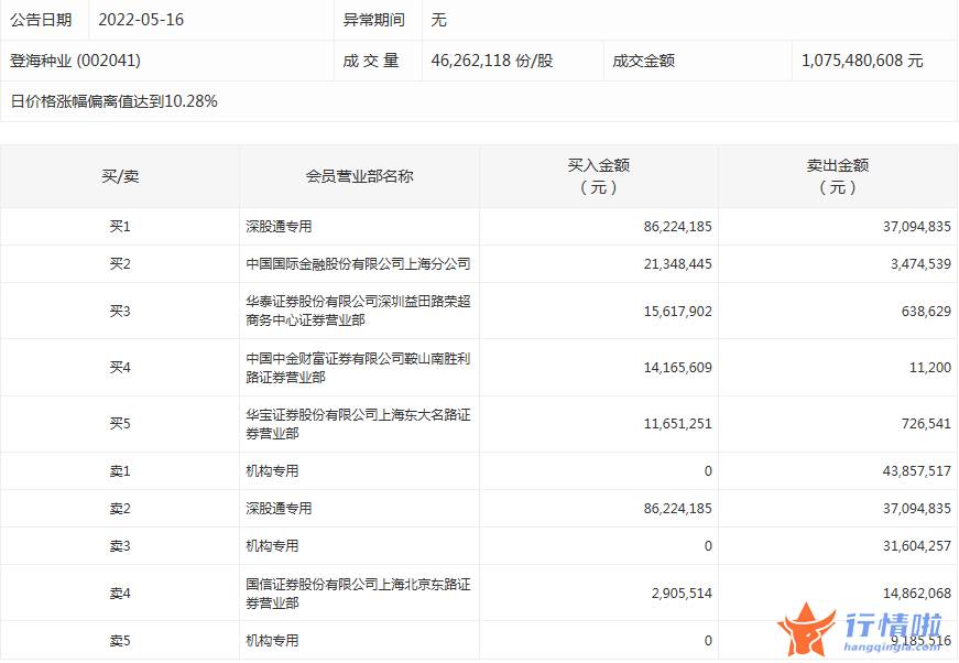 股市行情个股：数据复盘｜57股被主力减持超亿元北向资金撤离五粮液、保利发展等