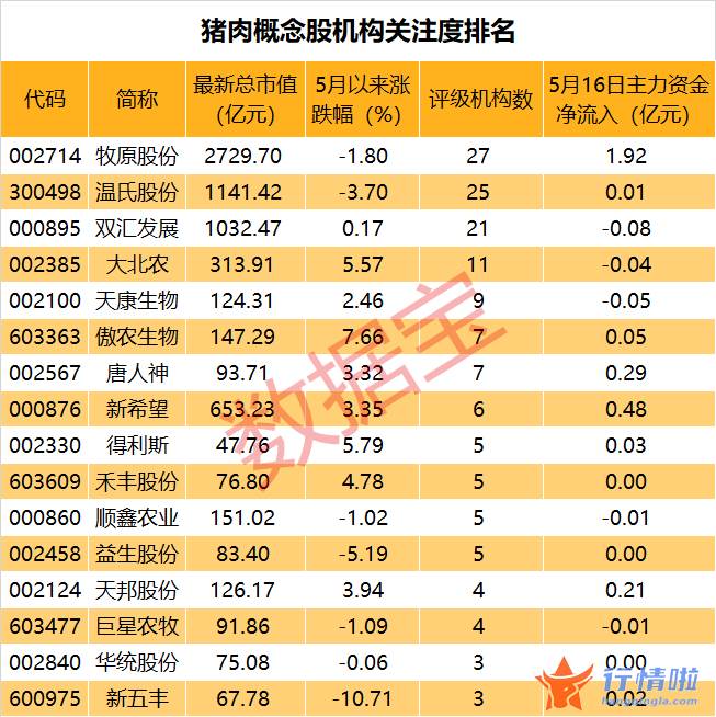 今天8个利好消息 缺猪了？生猪期价反弹逾20%，主力资金杀入这些股